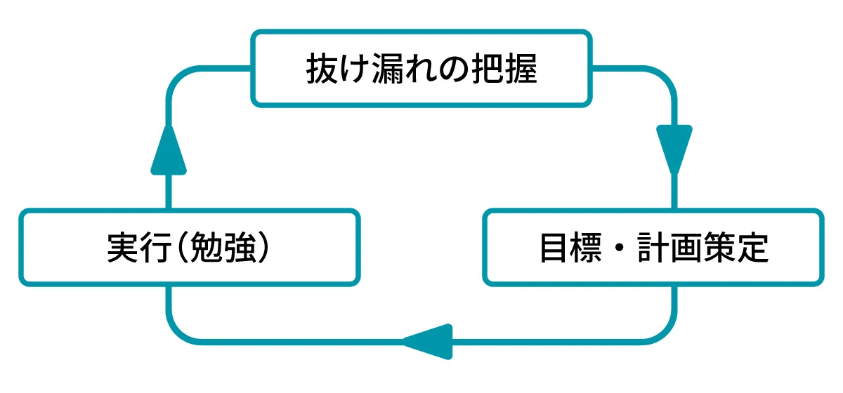 1.抜け漏れの把握→2.目標・計画策定→3.実行サイクルの図解