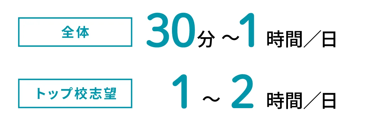 学習時間の表記。全体では、1日あたり30分から1時間。トップ校志望の場合は、1日あたり1時間から2時間。