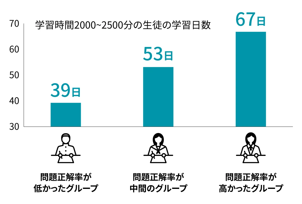 問題正解率の高さのグループ別に、同じ学習時間あたりの学習日数を表したグラフ
