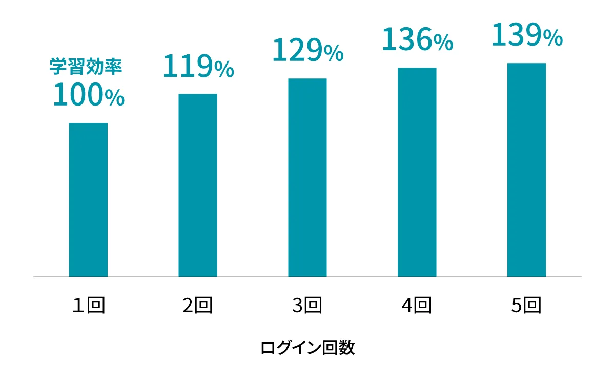 1日あたりのログイン回数別に、学習効率のよさを表した棒グラフ。ログイン回数が1回のときの学習効率を100％とすると、2回で119％、3回で129％、4回で136％、5回で139％となる。