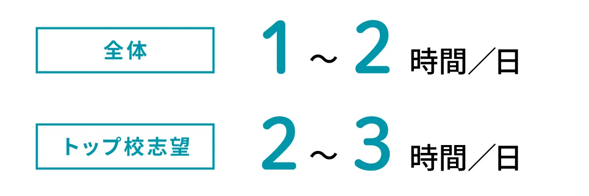 学習時間の表記。全体では、1日あたり1時間から2時間。トップ校志望の場合は、1日あたり2時間から3時間。