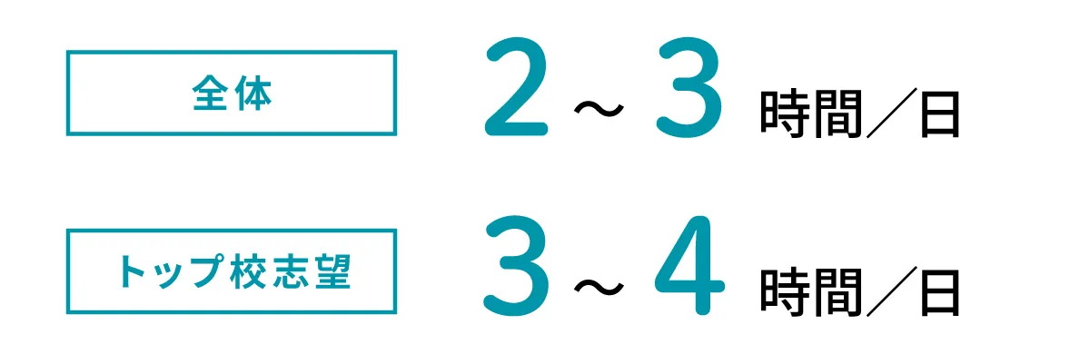 学習時間の表記。全体では、1日あたり2時間から3時間。トップ校志望の場合は、1日あたり3時間から4時間。