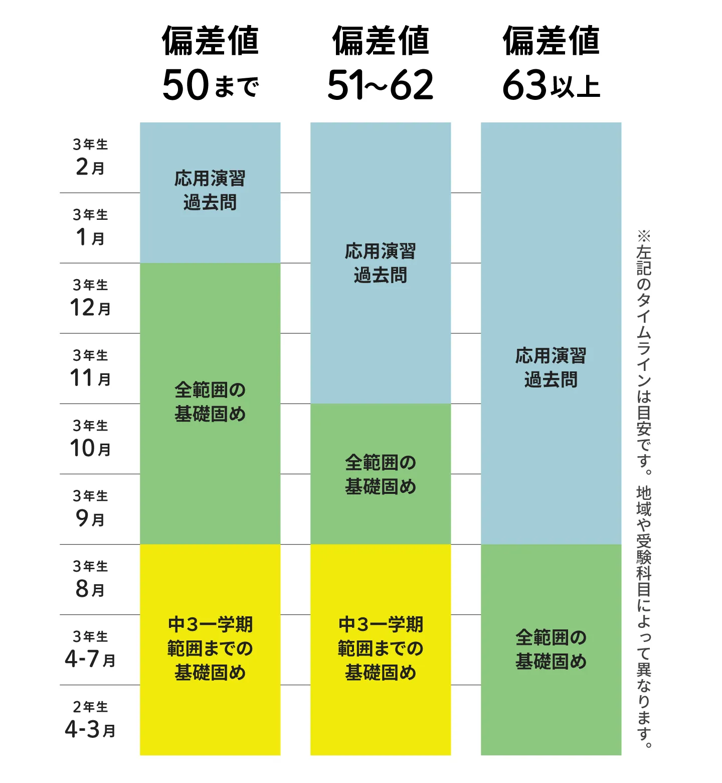志望校偏差値別の学習スケジュール表。偏差値50までは、中3の12月までに全範囲の基礎固めを完了。偏差値51から62は、中3の10月までに全範囲の基礎固めを完了。偏差値63以上は、中3の8月までに全範囲の基礎固めを完了させ、応用演習に入ること。