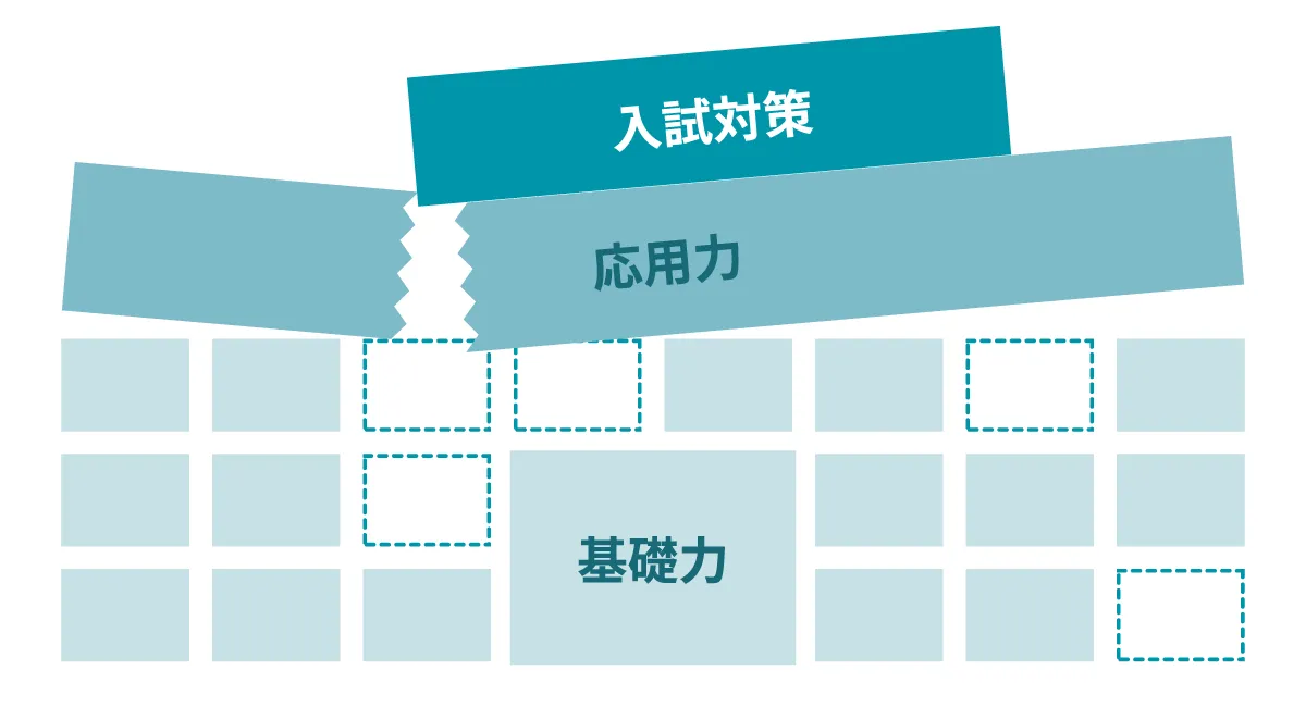 積み木を模した知識の図解。下から基礎力、応用力、入試対策の順に３種類の積み木が積まれているが、下段の基礎力に抜けた箇所があって応用力と入試対策が崩れている様子。
