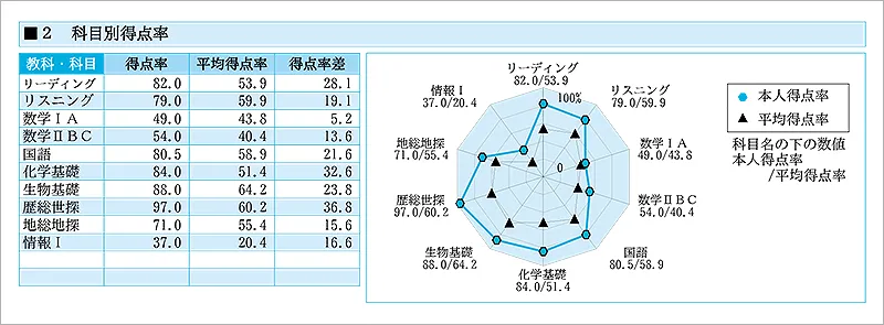 科目別得点率セクションのスクリーンショット。英語のリーディング、リスニング、数学Ⅰ、数学Ⅱなど科目毎の得点率が記載されている。