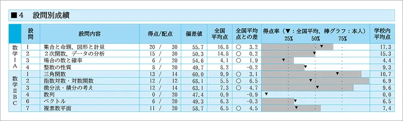 設問別成績セクションのスクリーンショット。教科と単元毎の得点率や偏差値、全国平均などが記載されている。
