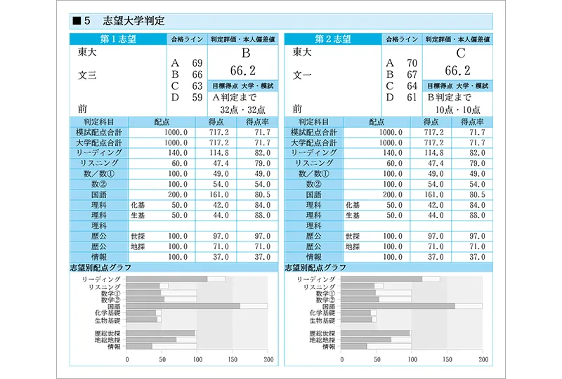 志望大学判定セクションのスクリーンショット。志望大学の学部合格ラインと模試の結果をAからEの5段階で判定している。