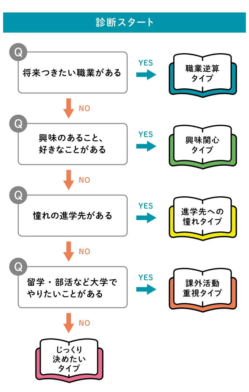 イエス・ノー式の診断チャート。診断結果は５つ。なりたい職業がある「職業逆算タイプ」。好きなことがある「興味関心タイプ」。「進学先への憧れタイプ」。留学や部活を優先したい「課外活動重視タイプ」。まだ何も決めてない人向けの「じっくり決めたいタイプ」。
