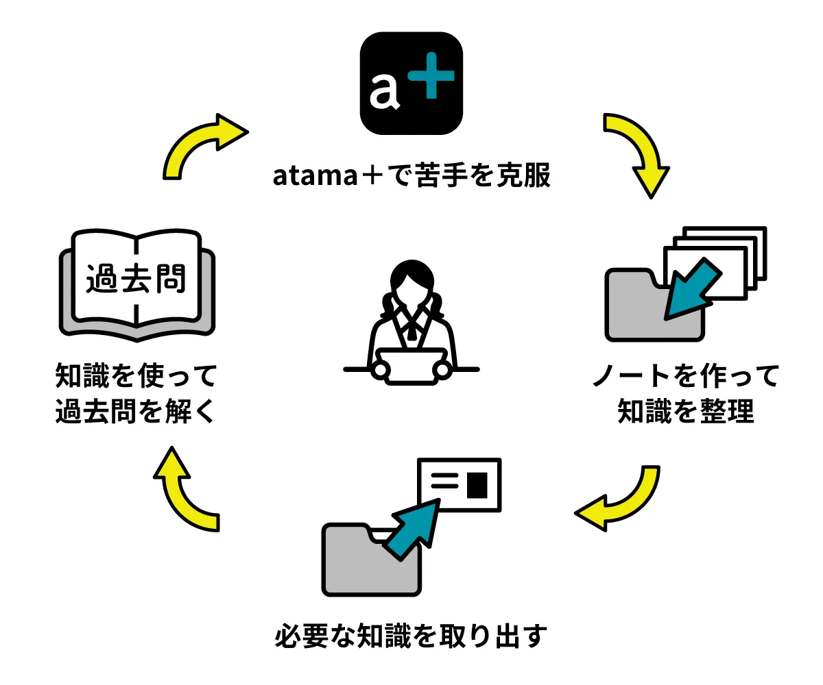 1.アタマプラスで勉強して苦手を克服、2.ノートを取って得た知識を整理する、3.必要な知識を取り出す、4.ち知識を使って過去問を解く。この４つをループする図解。