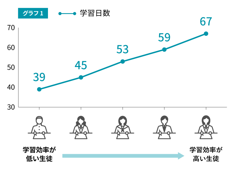 グラフ1。同じ学習時間の生徒の学習日数の比較グラフ。最も学習効率が低い生徒は39日に対して、順に45日、53、59日、最も効率が高い生徒は67日。
