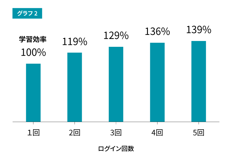 グラフ2。1日のログイン回数別 学習効率グラフ。ログイン回数1日1回の学習効率を100%とした時に、2回ログインで119％、3回ログインで129％、4回ログインで136％、5回ログインで139％。