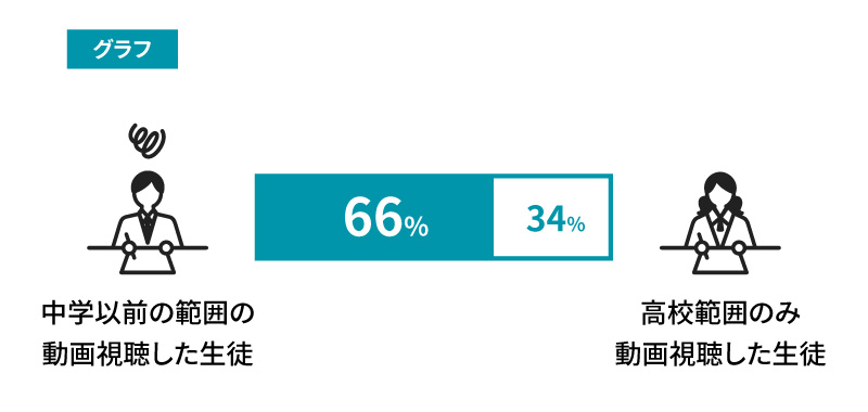 中学以前の範囲につまづきを抱える高1生の割合のグラフ。高校１年生の66%が中学以前の範囲の講義動画を視聴している。