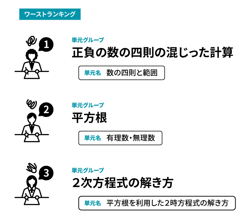 高1生が苦手とする中学数学の内容ワースト3。1位、正負の数の四則の混じった計算。単元は「数の四則と範囲」。2位、平方根。単元は「有理数・無理数」。3位、２次方程式の解き方。単元は「平方根を利用した２時方程式の解き方」。