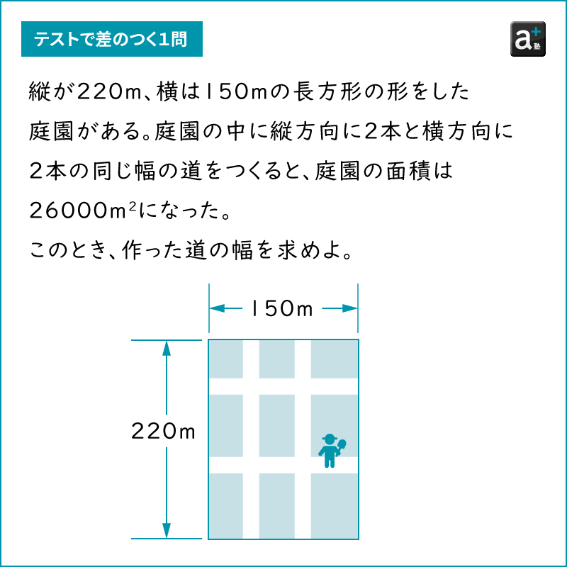問題。縦が220m、横は150mの長方形の形をした庭園がある。庭園の中に縦方向に2本と横方向に2本の同じ幅の道をつくると、庭園の面積は26000平方mになった。このとき、作った道の幅を求めよ。
