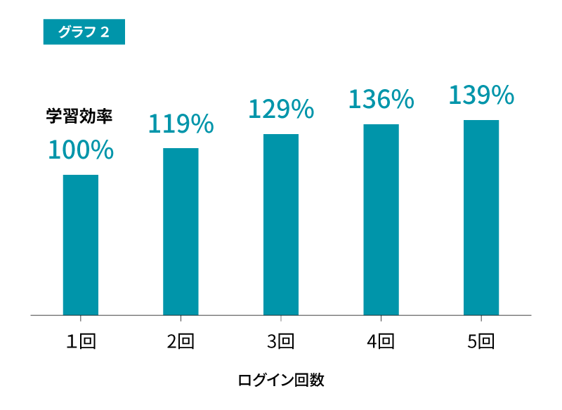 グラフ2。1日のログイン回数別学習効率グラフ。ログイン回数1日1回の学習効率を100%とした時に、2回ログインで119％、3回ログインで129％、4回ログインで136％、5回ログインで139％。