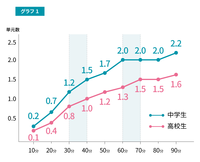 グラフ1。1日の学習時間と学習の成長のグラフ。中学生の場合、学習時間が1日10分で0.2単位を習得。60分で2.0単位と伸びる。70分では2.0単位、90分で2.2単位となり、伸びが鈍化。高校生の場合も同じ傾向で1日10分で0.1単位、60分で1.3単位。70分で1.5単位、90分で1.6単位となる。