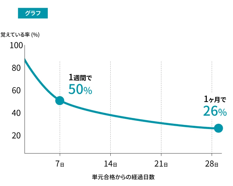 合格からの日数と覚えている単元の割合を示すグラフ。合格した単元の記憶は、1週間で50%。1ヶ月で26%まで下落する。