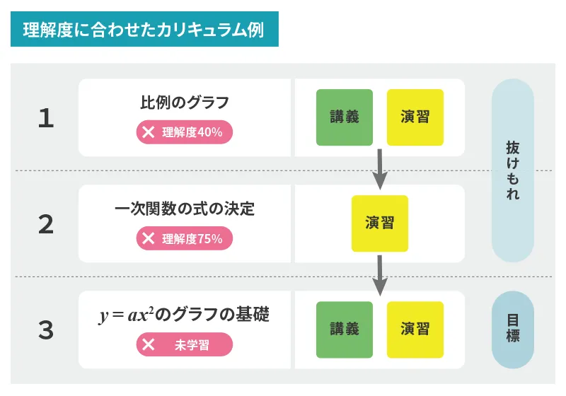前の単元マップで理解度が足りなかった単元を組み込んだ専用のカリキュラム例の図解。