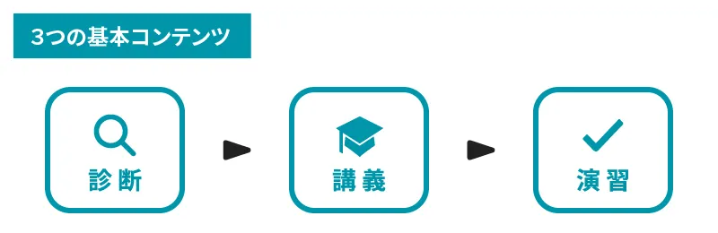 1. 診断、2. 講義、3. 演習の順に並んで３つの基本コンテンツの図解。