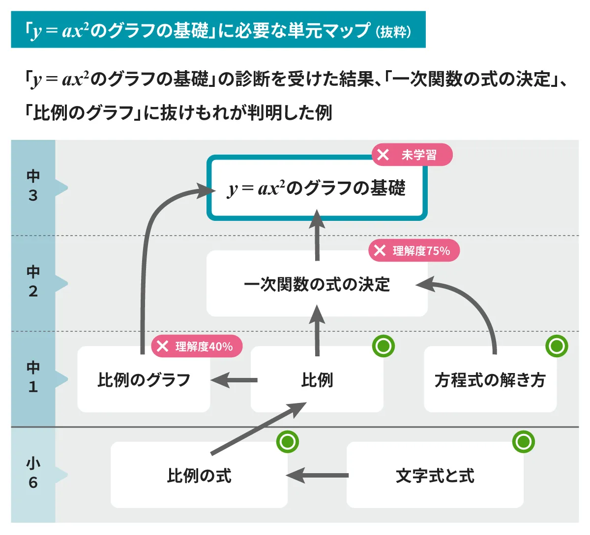 「y=ax2のグラフの基礎」の習得に必要な土台になる単元の図解例。6つの土台単元の中に理解度が足りない単元が2つある。