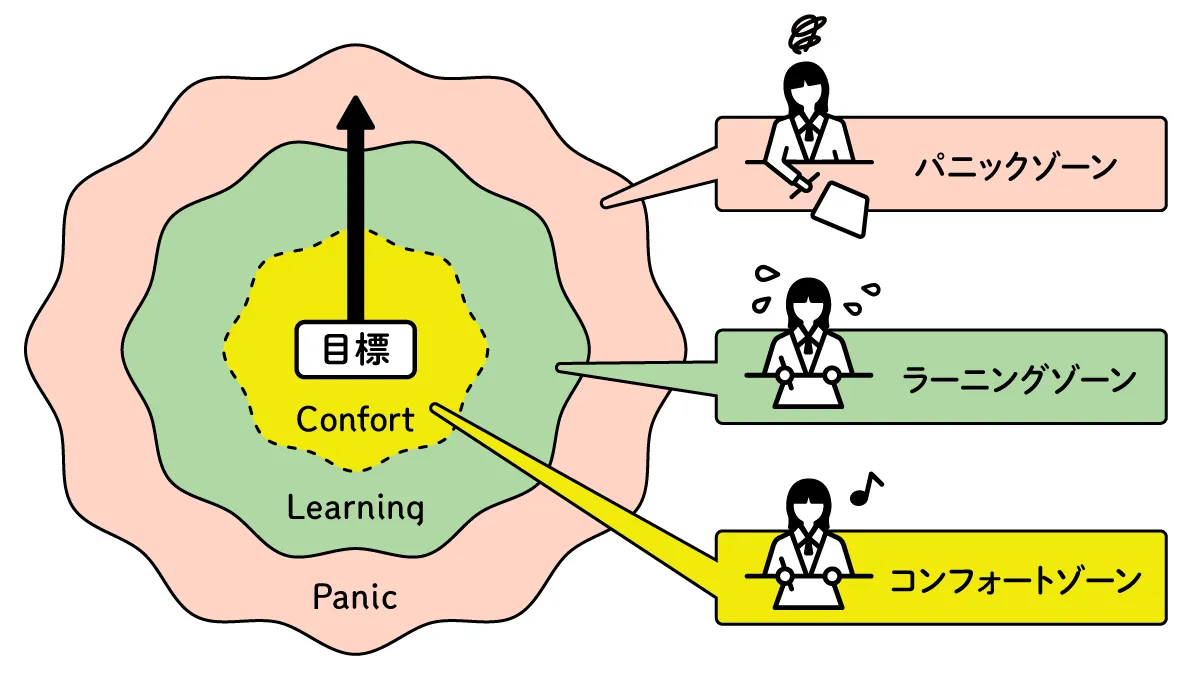 ３つのゾーンの図解。同心円の内側からコンフォート、ストレッチ、パニックの順に並んでいる。