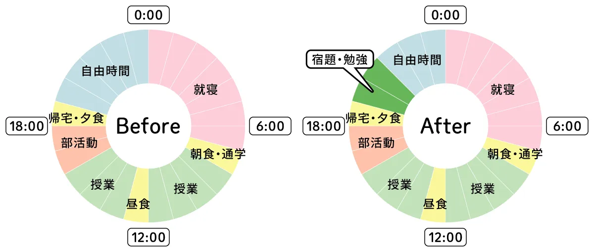 一日のスケジュールのビフォーアフターの図。アフターのスケジュールでは、勉強時間が2時間増えている