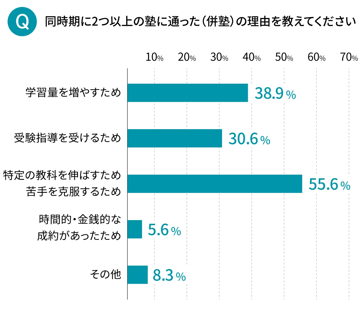 同時期に2つ以上の塾に通った理由を表すグラフ。上位3項目は、「特定の教科を伸ばすため」が55.6％、「学習量を増やすため」が38.9％、「受験指導を受けるため」が30.6％