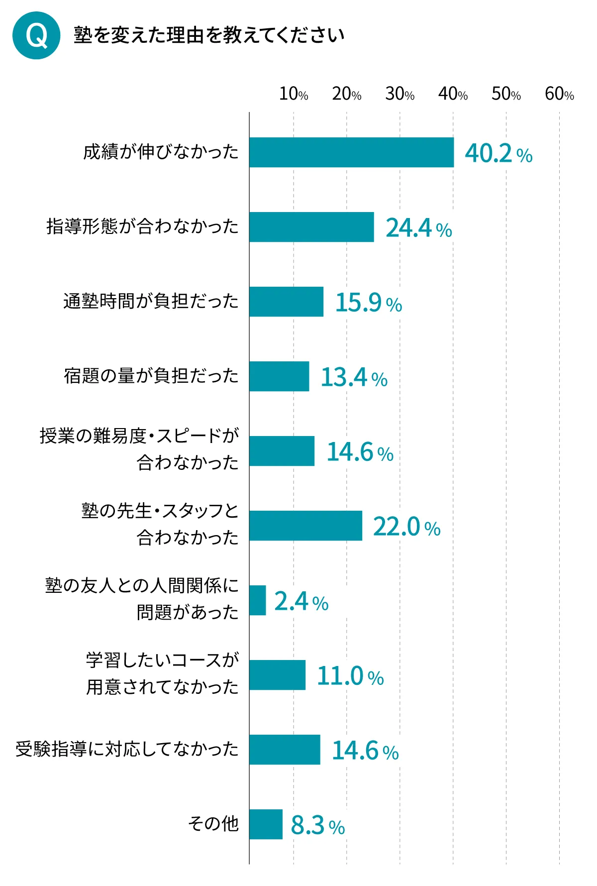 塾を変えた理由を表すグラフ。上位3項目は、「成績が伸びなかった」が40.2％、「指導形態が合わなかった」が24.4％、「塾の先生・スタッフと合わなかった」が22％