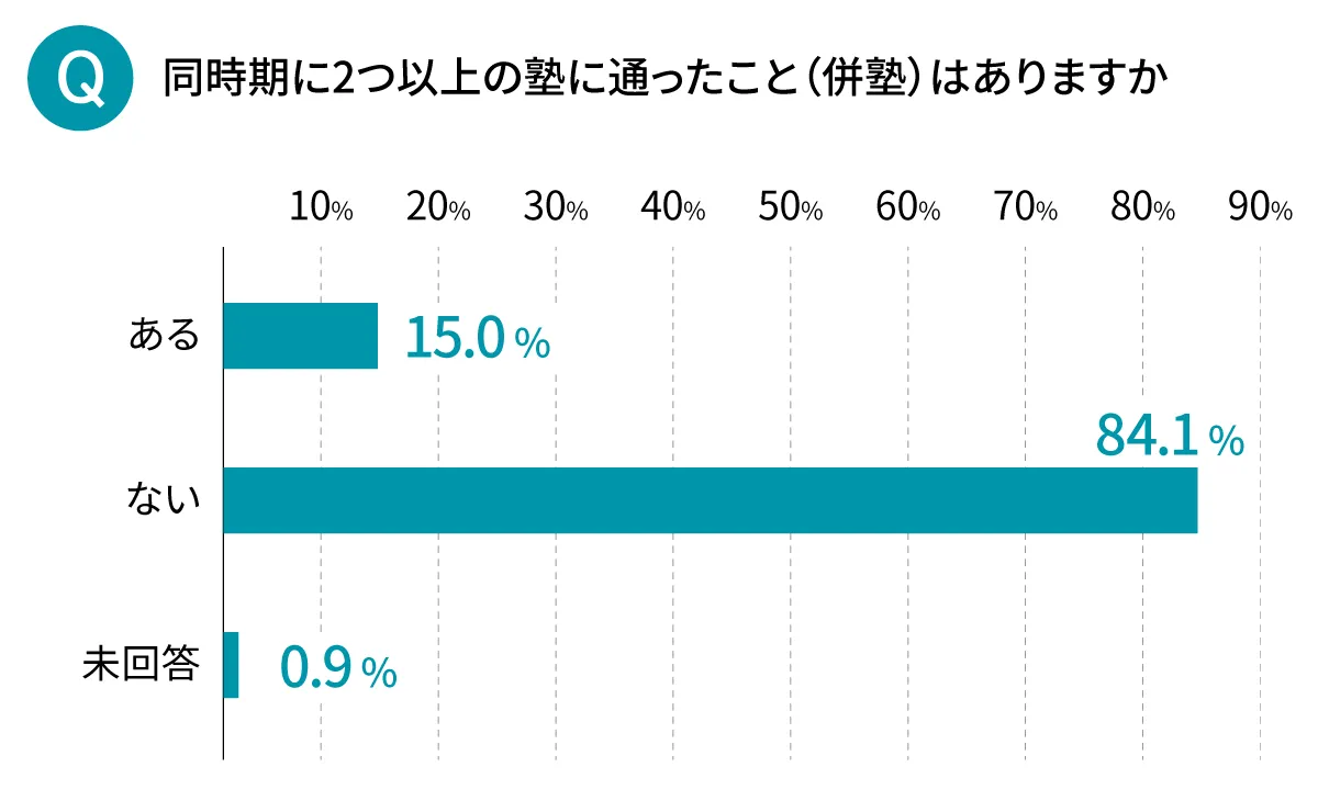 「同時期に2つ以上の塾に通ったことはあるか」のアンケート結果のグラフ