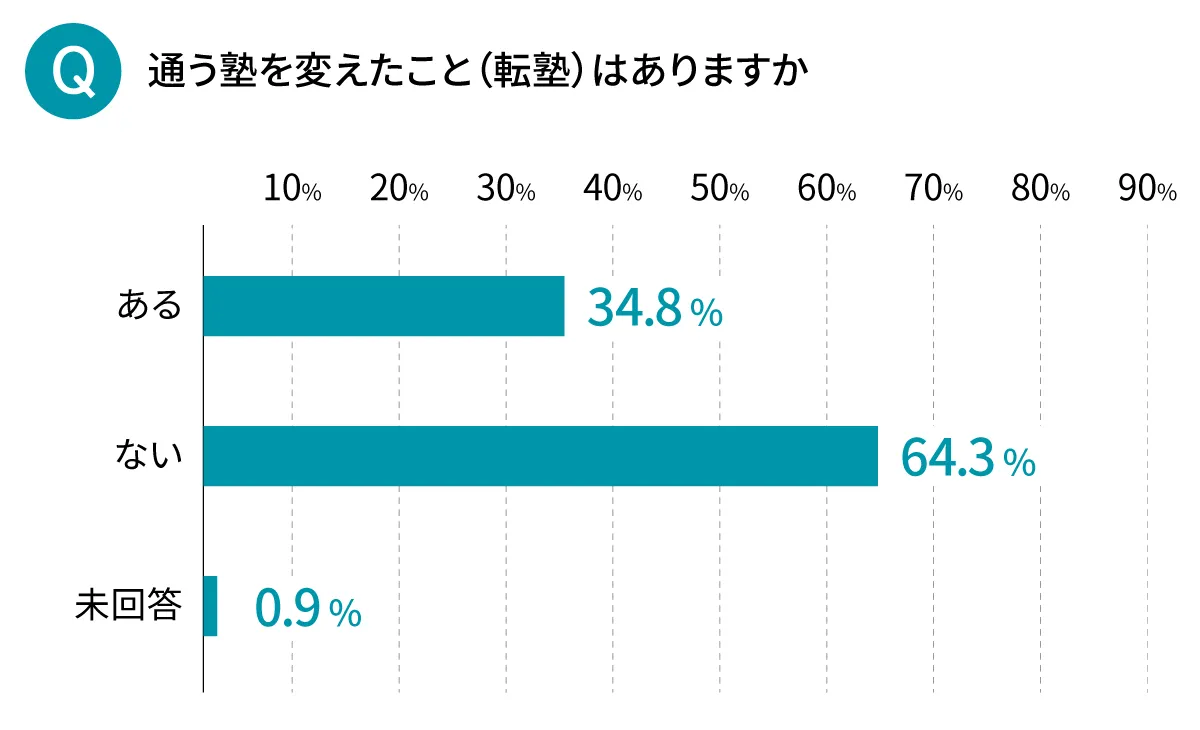 「通う塾を変えたことがあるか」のアンケート結果のグラフ