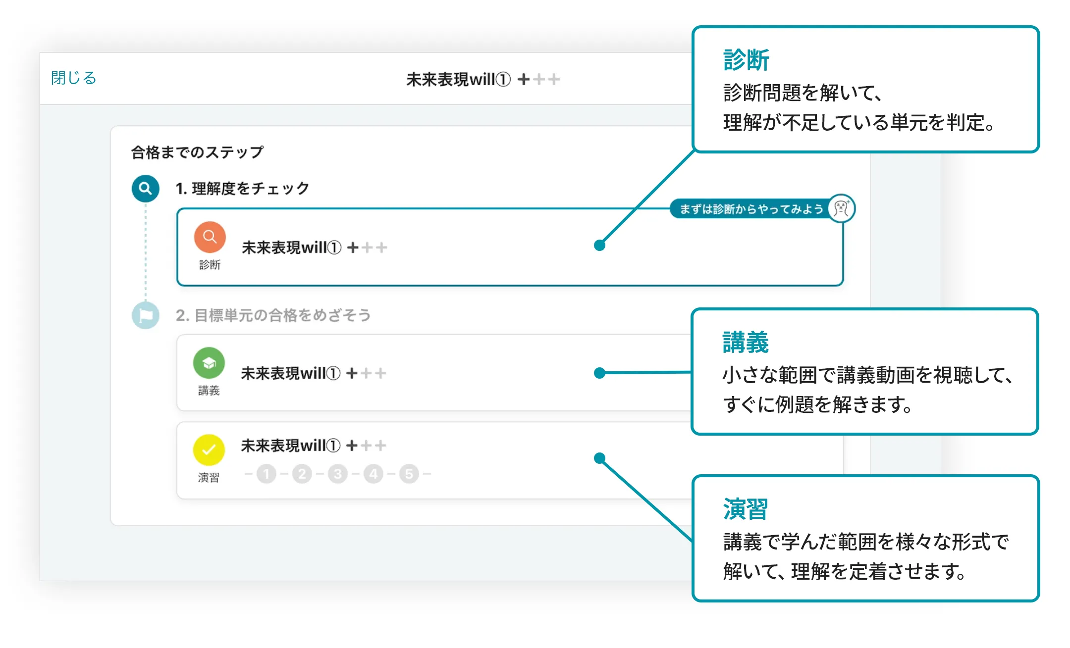 アタマプラスの学習ステップ画面内に診断、講義、演習のボタンが表示されている。