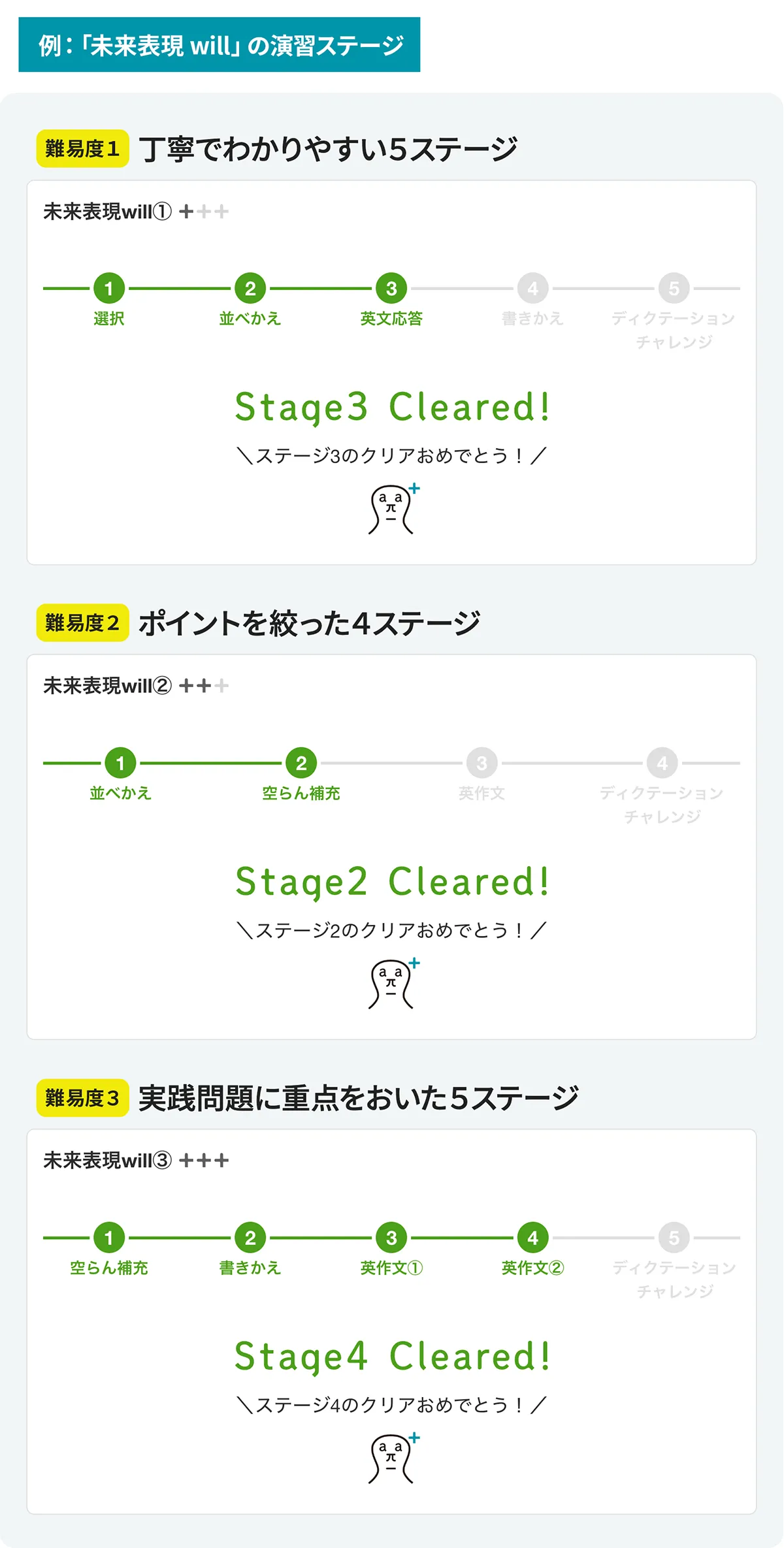 アタマプラスの演習問題の難易度別ステータス画面。難易度１は、丁寧でわかりやすい５ステージ。難易度２は、ポイントを絞った４ステージ。難易度３は、実践問題に重点をおいた５ステージになっている。