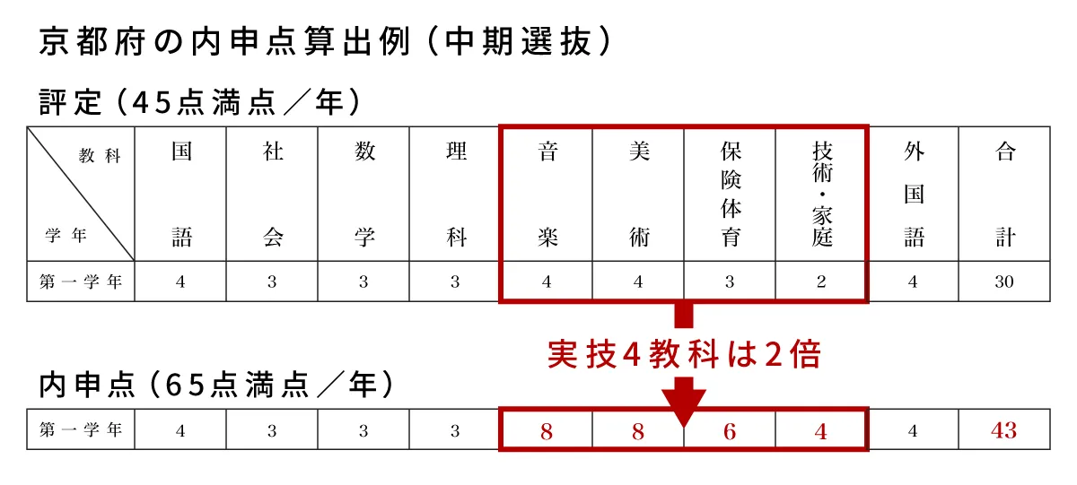 京都府の中期選抜での内申点算出例。評定では単年で45点満点に対して、内申点は単年で65点満点。音楽、美術、保健体育、技術家庭の評定を2倍にする。
