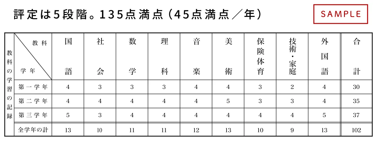 内申書の教科ごとの評定部分の切り出し。教科軸と学年軸で表組みになっている。全9教科で135点満点（単年で45点満点）。