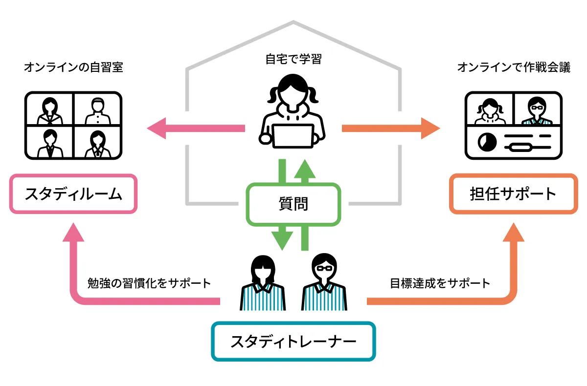 学習サポート体制の図解。スタディトレーナーが担任サポート、スタディルームの2つを担っている様子。