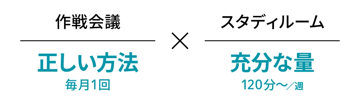 作戦会議：正しい勉強方法（毎月1回）✕スタディルーム：充分な量（週に120分以上）