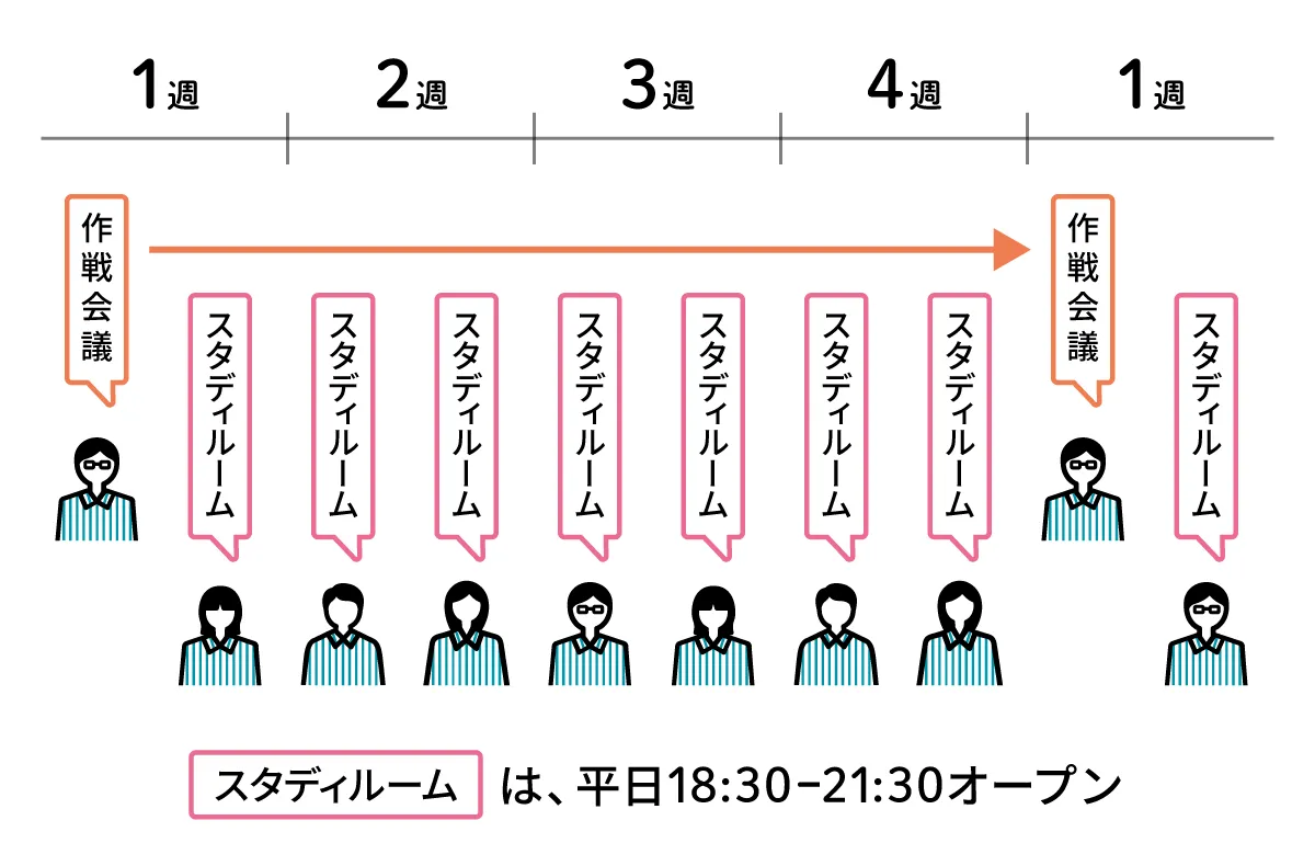 スタディルームの参加頻度の図解。週に2回程度スタディルームに参加し、月に1回作戦会議を実施する。