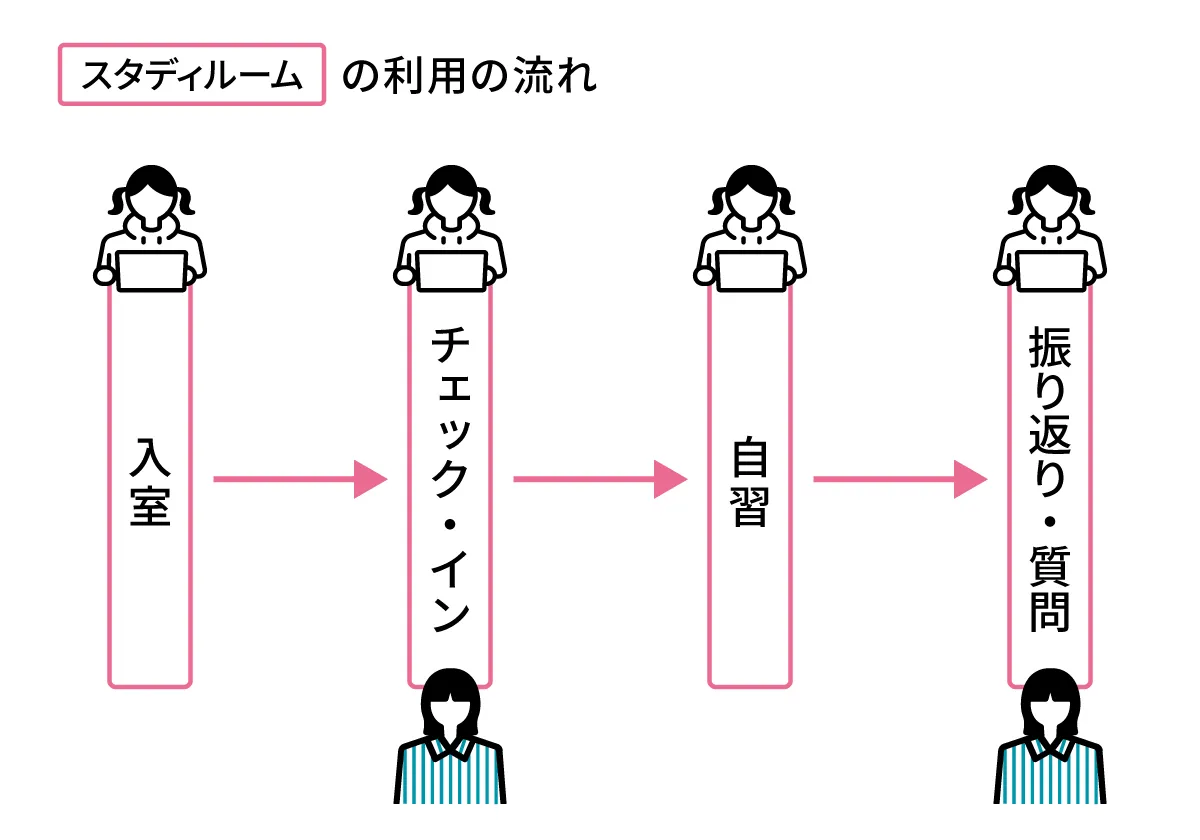 スタディルームの利用の流れの図解。1. スタディルームに入室、2. チェックイン（スタディトレーナーと会話）、3. 自習、4. 振り返り・質問（スタディトレーナーと会話）。