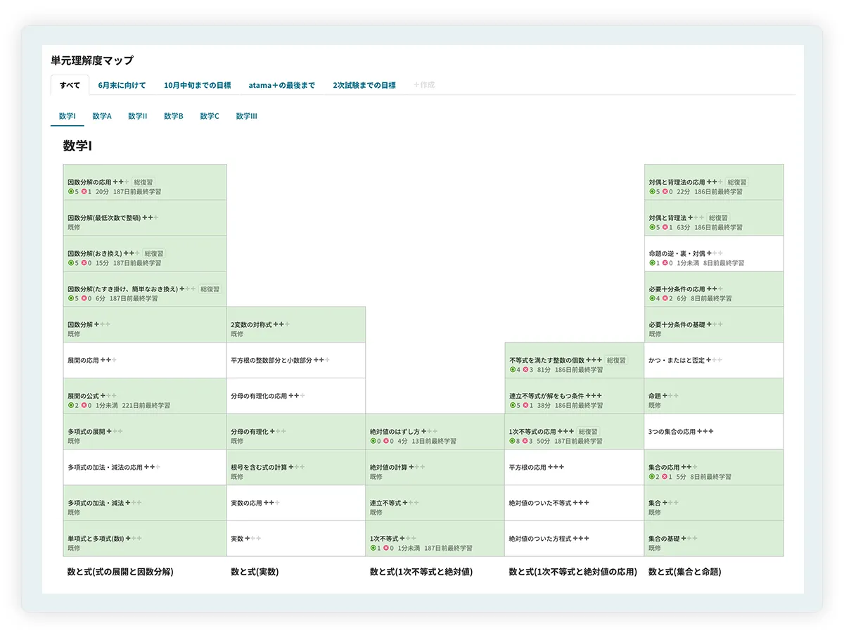 単元理解度マップのサンプル。数学Iで習う単元がリストアップされ、AIが理解している判断した単元はグリーンに塗られていて理解度が可視化されている。
