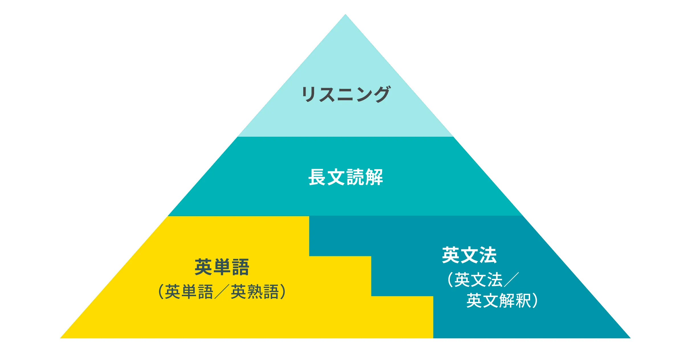 大学受験英語のカテゴリーと構造を表した図。ピラミッド構造になっており、土台から英単語・英文法・長文読解・リスニング