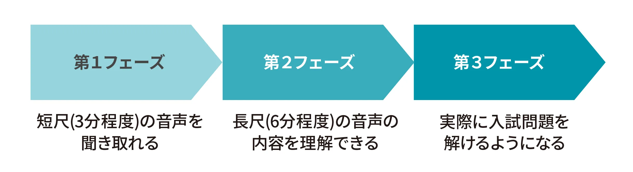 リスニングの3つのフェーズが書いてある画像
