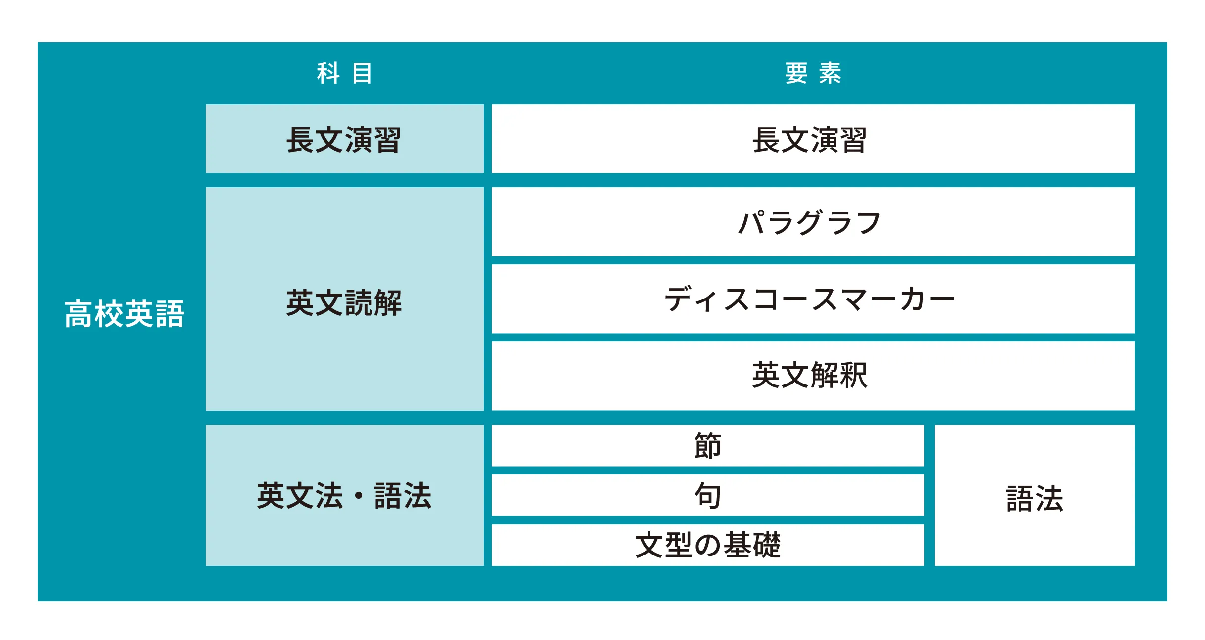 atama＋の高校英語の全体像。読解力を身に着けるため、3つの科目（長文演習・英文読解・英文法語法）が用意されている