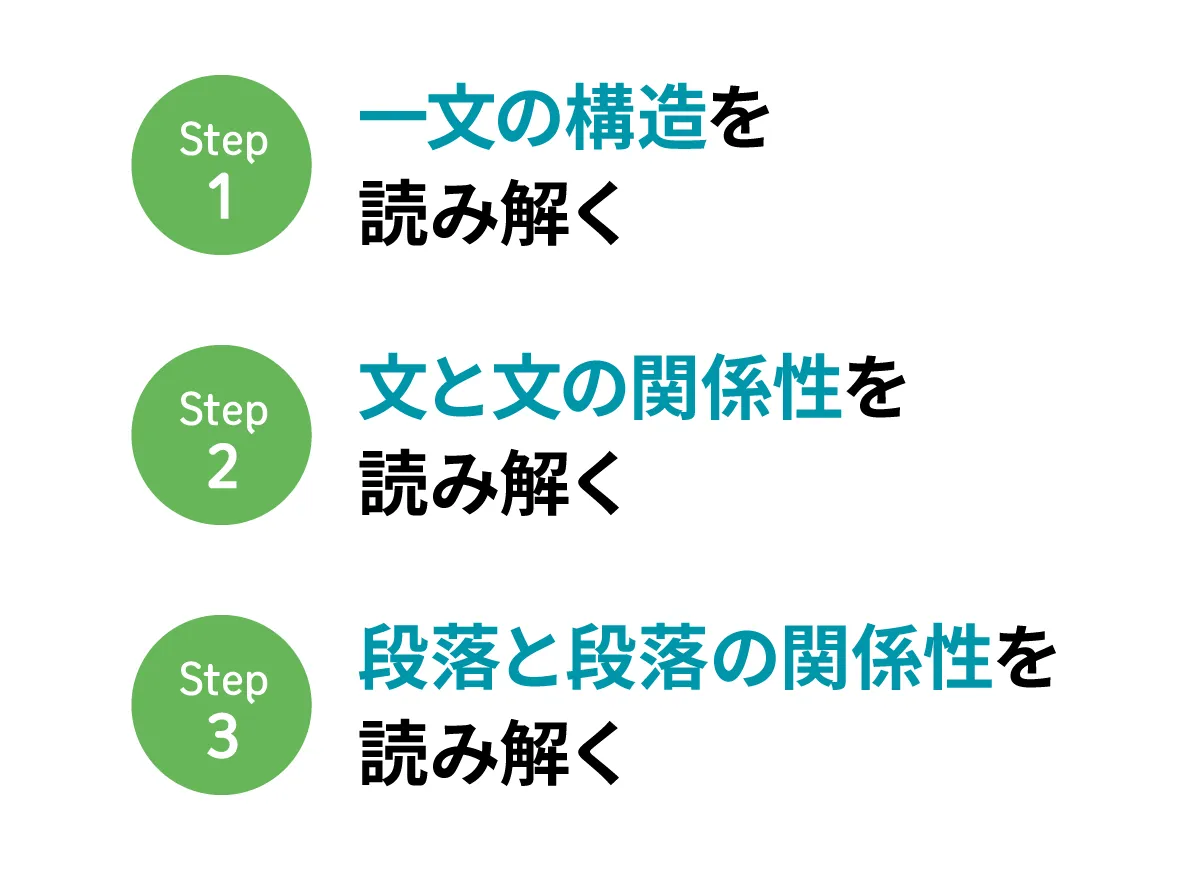 英文読解のポイント3つ。①一文の構造を読み解く　②文と文の関係性を読み解く　③段落と段落の関係性を読み解く