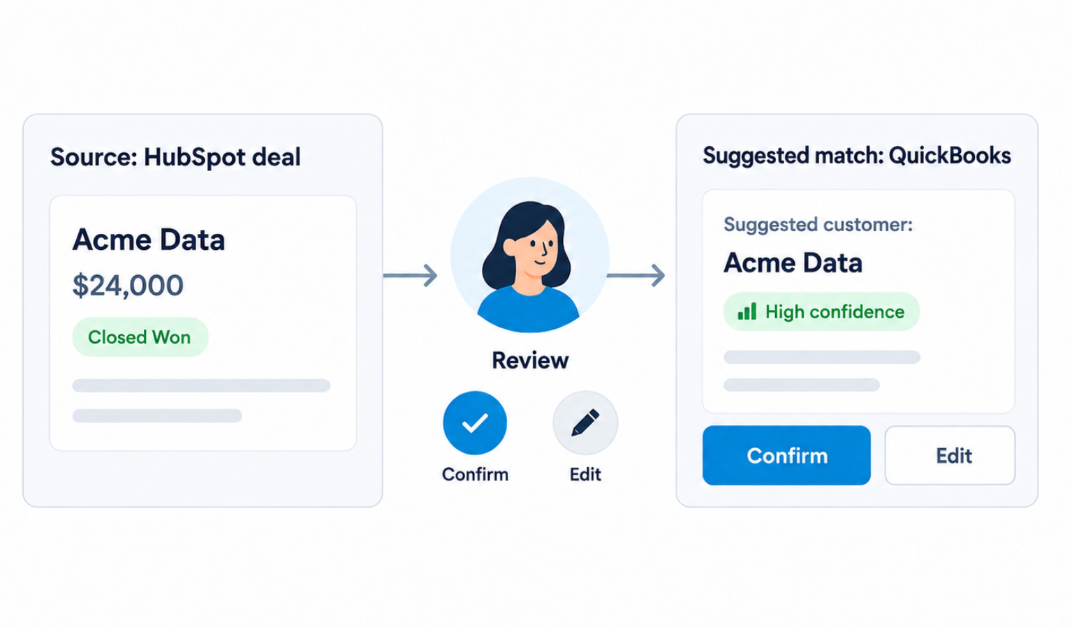 AI-assisted matching screen showing a suggested QuickBooks customer and product match for a HubSpot deal