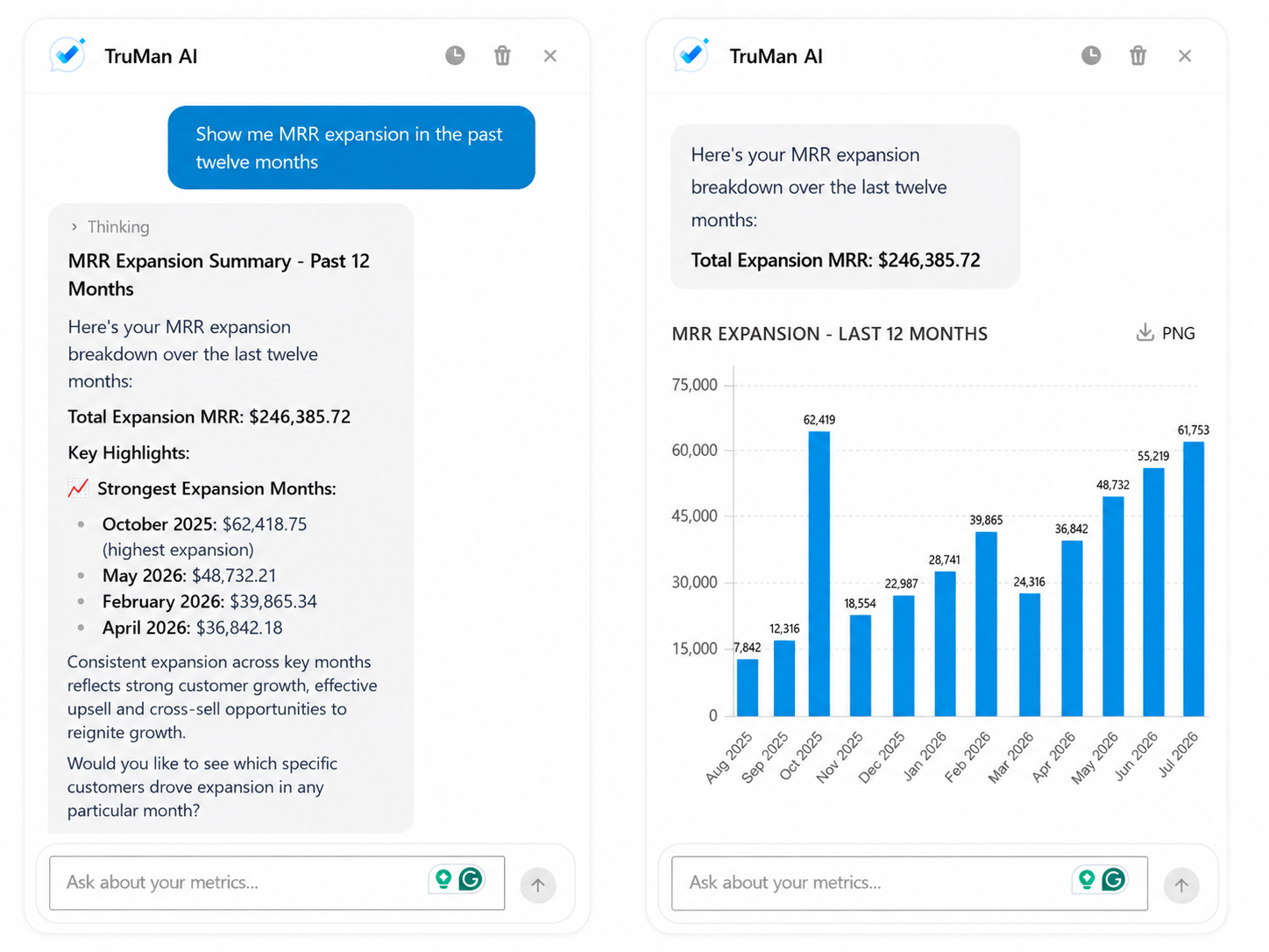 TruMan AI chat in TrueRev answering 'Show me MRR expansion in the past twelve months' with a written summary and a bar chart of monthly expansion MRR