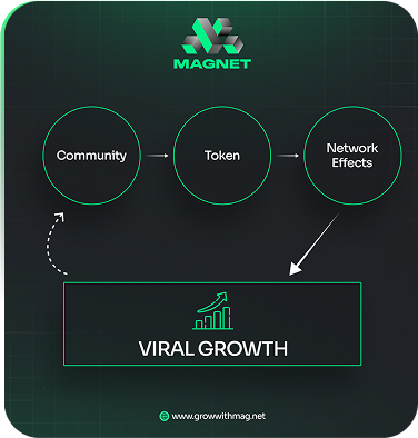 Four interconnected elements representing crypto growth factors