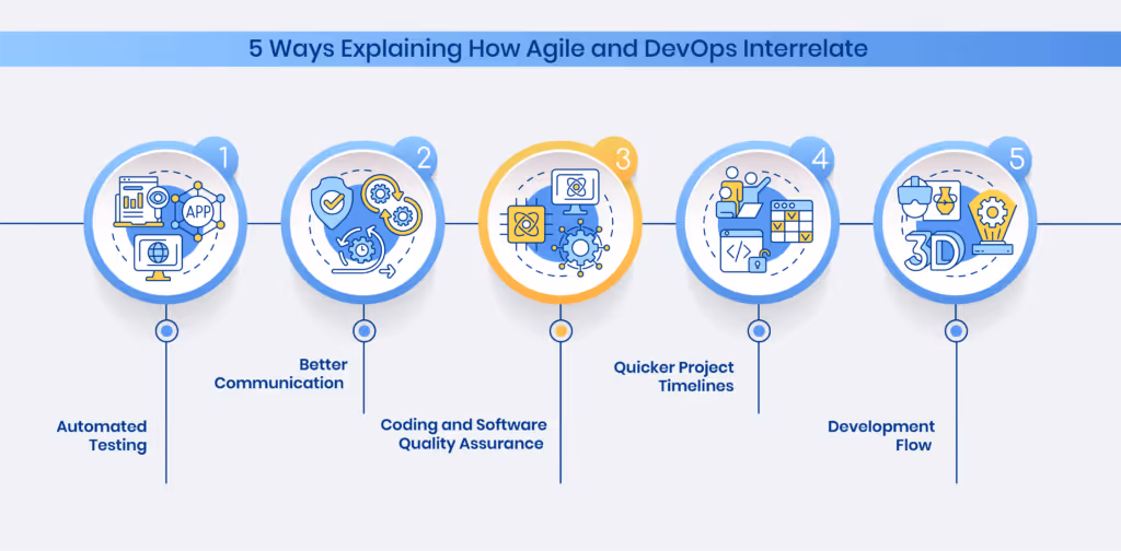How do Agile and DevOps Interrelate