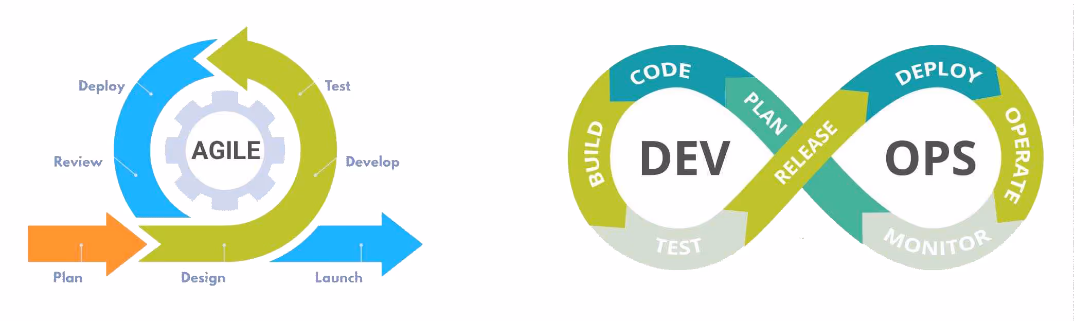 How do Agile and DevOps Interrelate