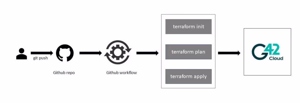 Setting up a Workflow - GitHub × Terraform × G 42