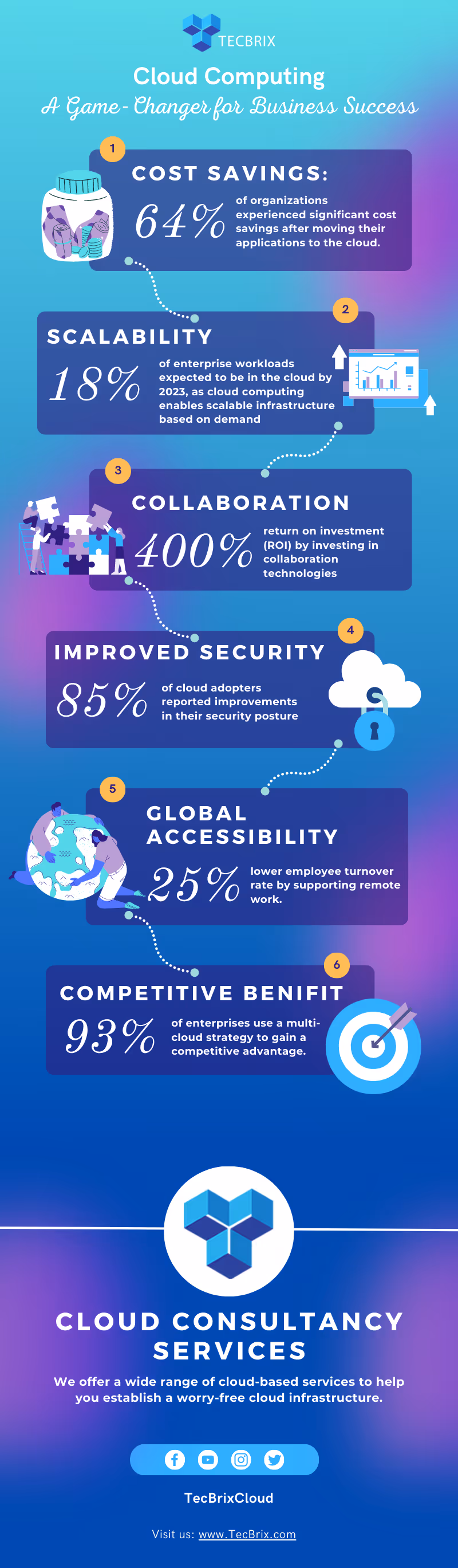 Cloud Computing Infographic
